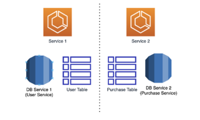 跨微服務(wù)數(shù)據(jù)查詢(xún)的實(shí)現(xiàn)策略與實(shí)踐