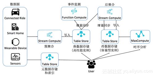 時序數據存儲技術解析 數據處理與存儲服務架構篇